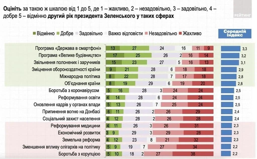 Украинцы назвали лучшие инициативы Зеленского за два года президентства